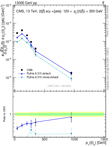Plot of top.pt in 13000 GeV pp collisions
