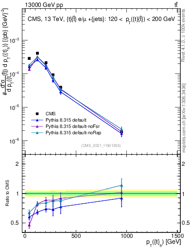 Plot of top.pt in 13000 GeV pp collisions