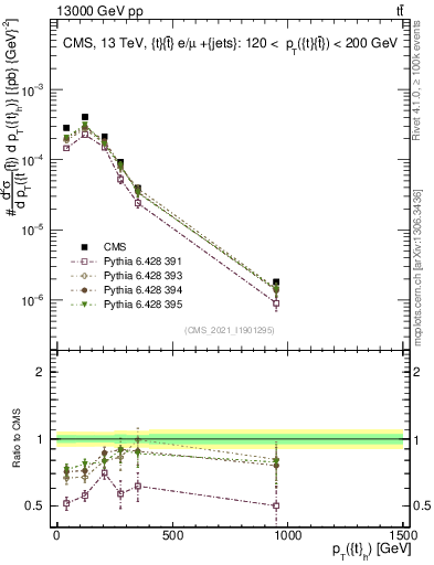 Plot of top.pt in 13000 GeV pp collisions