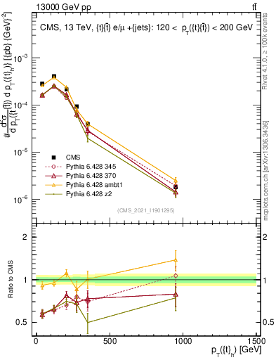 Plot of top.pt in 13000 GeV pp collisions