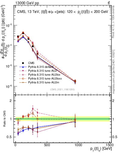 Plot of top.pt in 13000 GeV pp collisions