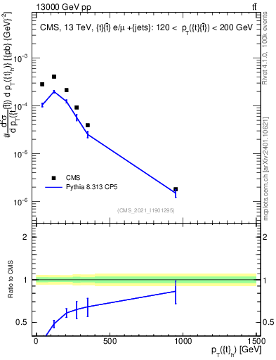 Plot of top.pt in 13000 GeV pp collisions