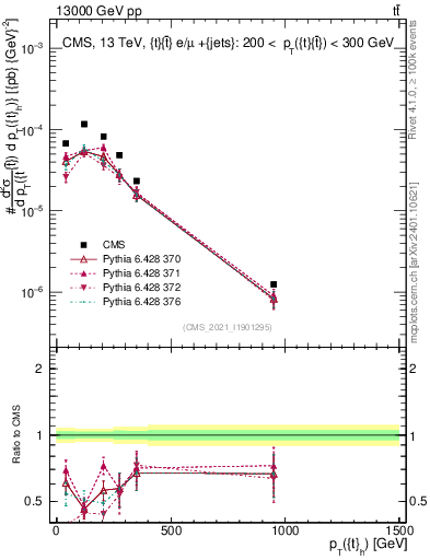 Plot of top.pt in 13000 GeV pp collisions