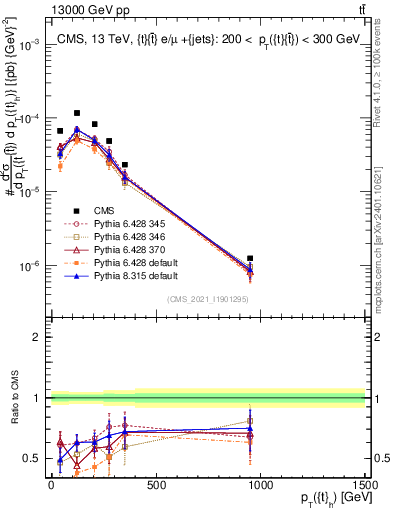 Plot of top.pt in 13000 GeV pp collisions