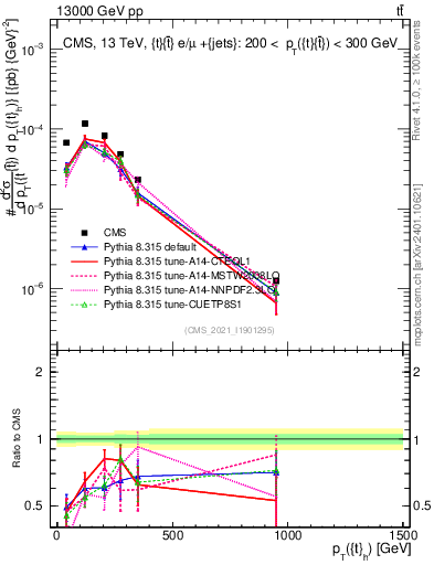 Plot of top.pt in 13000 GeV pp collisions