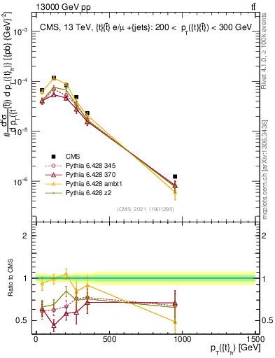 Plot of top.pt in 13000 GeV pp collisions