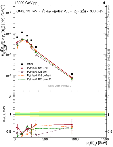 Plot of top.pt in 13000 GeV pp collisions