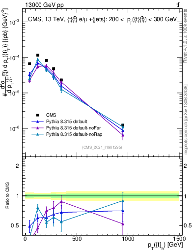 Plot of top.pt in 13000 GeV pp collisions