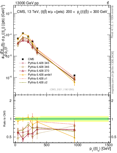Plot of top.pt in 13000 GeV pp collisions