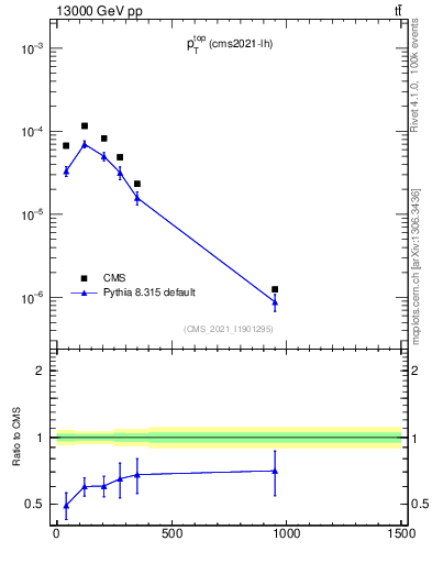 Plot of top.pt in 13000 GeV pp collisions