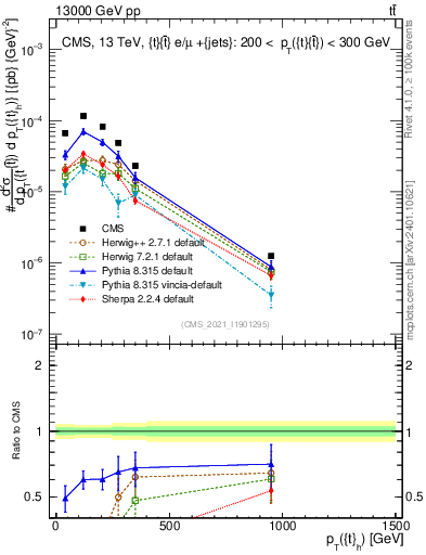 Plot of top.pt in 13000 GeV pp collisions