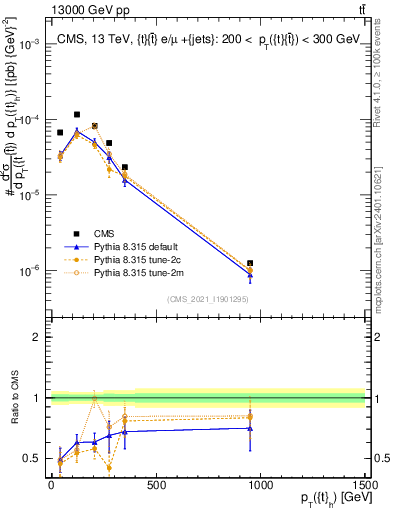 Plot of top.pt in 13000 GeV pp collisions