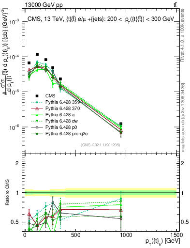 Plot of top.pt in 13000 GeV pp collisions