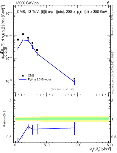 Plot of top.pt in 13000 GeV pp collisions