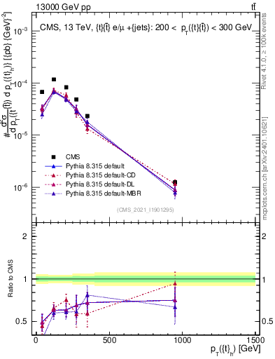 Plot of top.pt in 13000 GeV pp collisions