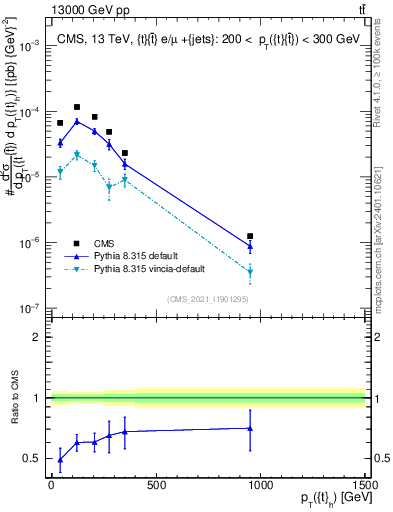 Plot of top.pt in 13000 GeV pp collisions