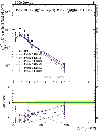 Plot of top.pt in 13000 GeV pp collisions