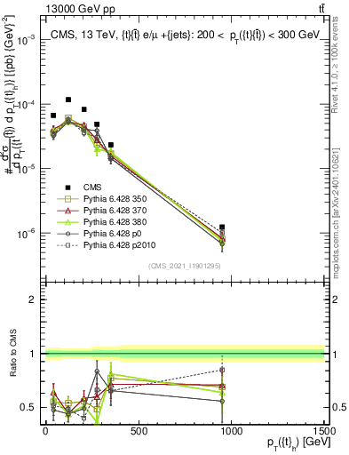 Plot of top.pt in 13000 GeV pp collisions