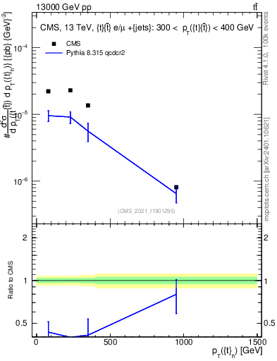 Plot of top.pt in 13000 GeV pp collisions