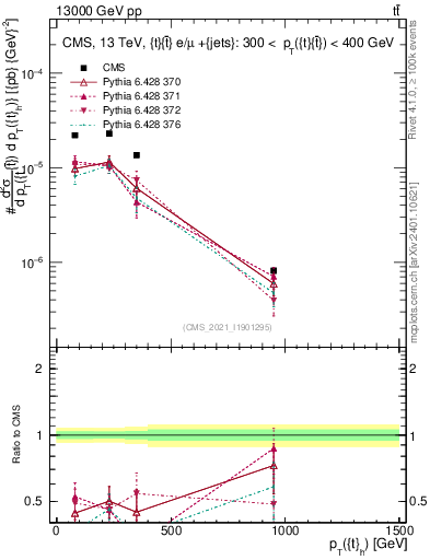 Plot of top.pt in 13000 GeV pp collisions