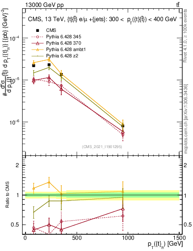 Plot of top.pt in 13000 GeV pp collisions