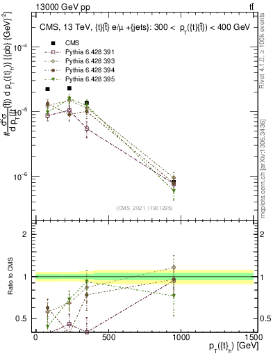 Plot of top.pt in 13000 GeV pp collisions