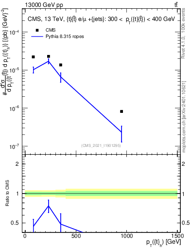 Plot of top.pt in 13000 GeV pp collisions