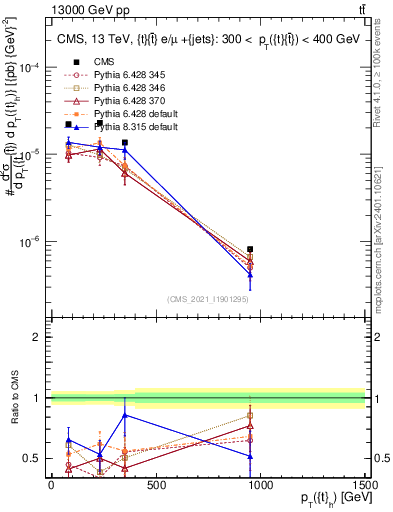 Plot of top.pt in 13000 GeV pp collisions