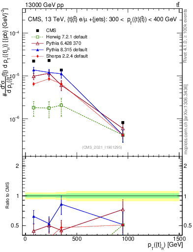 Plot of top.pt in 13000 GeV pp collisions