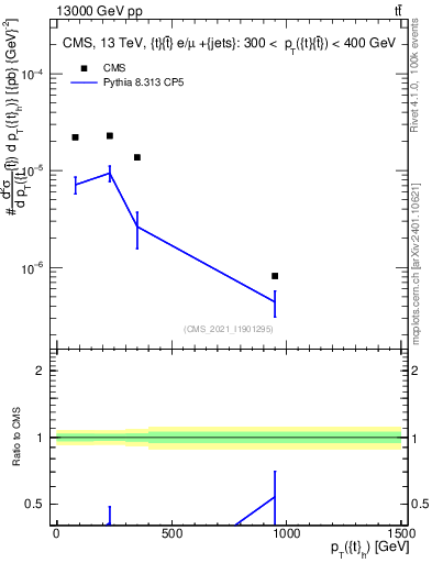 Plot of top.pt in 13000 GeV pp collisions