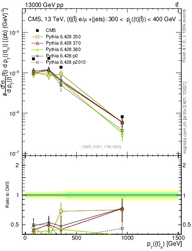 Plot of top.pt in 13000 GeV pp collisions
