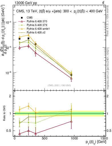 Plot of top.pt in 13000 GeV pp collisions