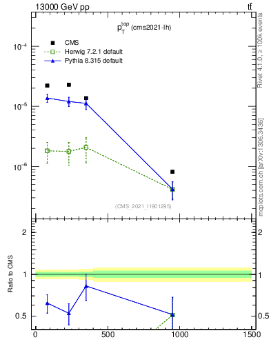 Plot of top.pt in 13000 GeV pp collisions