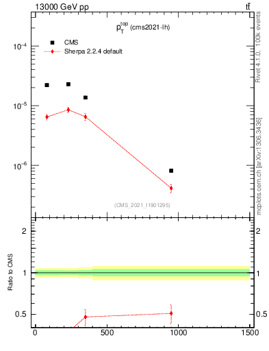 Plot of top.pt in 13000 GeV pp collisions