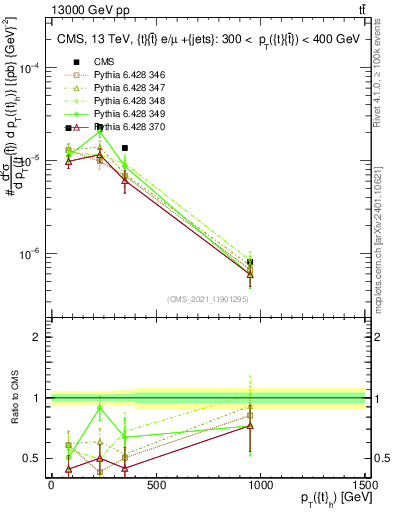 Plot of top.pt in 13000 GeV pp collisions