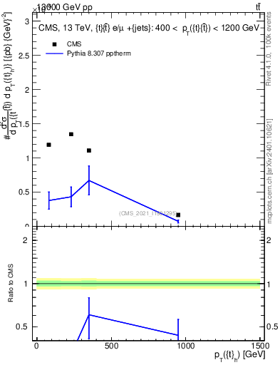Plot of top.pt in 13000 GeV pp collisions