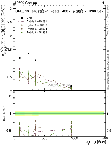 Plot of top.pt in 13000 GeV pp collisions