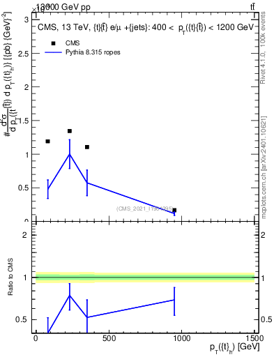 Plot of top.pt in 13000 GeV pp collisions