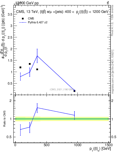 Plot of top.pt in 13000 GeV pp collisions