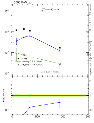 Plot of top.pt in 13000 GeV pp collisions