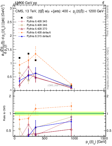 Plot of top.pt in 13000 GeV pp collisions