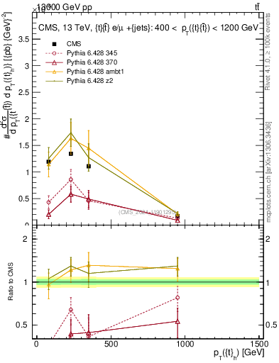 Plot of top.pt in 13000 GeV pp collisions