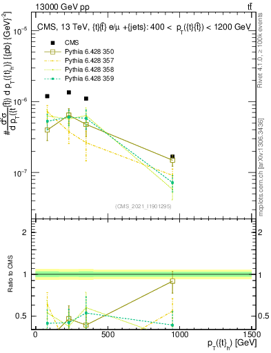 Plot of top.pt in 13000 GeV pp collisions