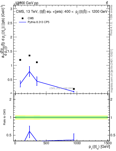 Plot of top.pt in 13000 GeV pp collisions