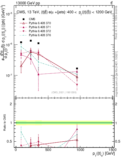 Plot of top.pt in 13000 GeV pp collisions