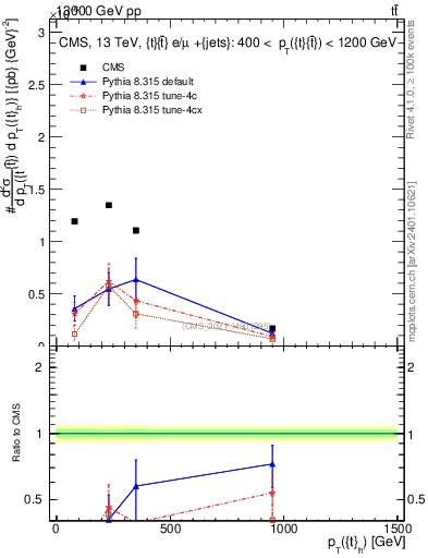 Plot of top.pt in 13000 GeV pp collisions