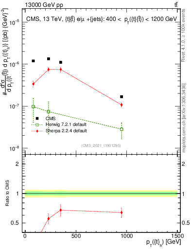 Plot of top.pt in 13000 GeV pp collisions