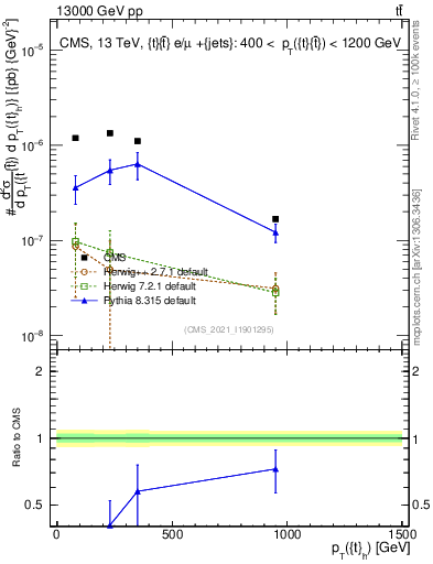 Plot of top.pt in 13000 GeV pp collisions