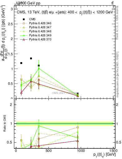 Plot of top.pt in 13000 GeV pp collisions