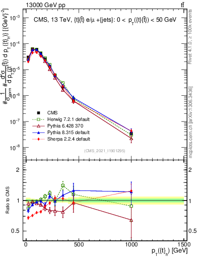Plot of top.pt in 13000 GeV pp collisions